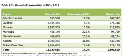 RV table